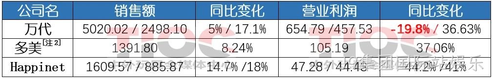 日本三大玩具公司：半年狂卖230亿